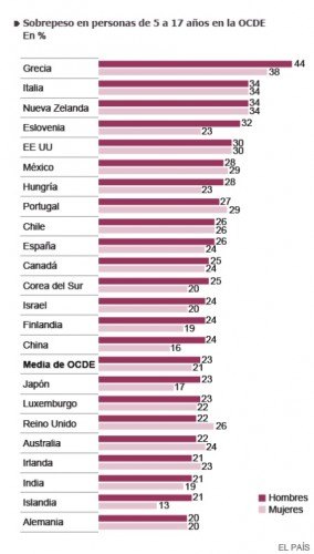 Comparativa sobrepeso infantil en varios países