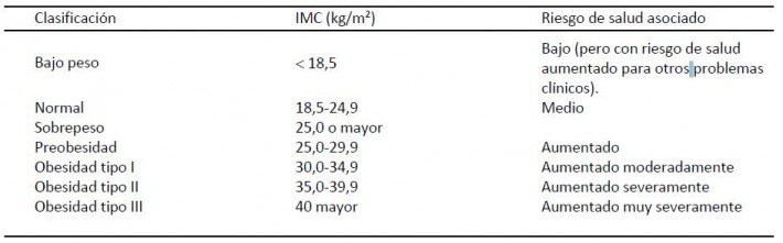 combatir obesidad con deporte clasificacion de la OMS en función del IMC