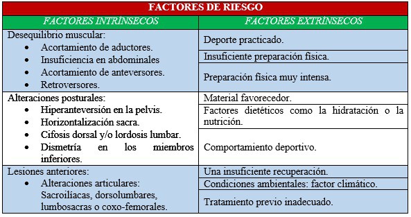 Factores de riesgo de osteopatía de pubis Factores de riesgo osteopatia de pubis o pubalgia