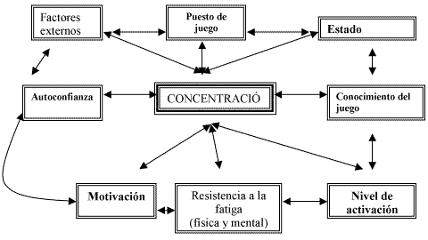 Variables de la atención ( De la Vega, 2003)