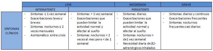 tabla de los síntomas clínicos previos al tratamiento de la patología del asma