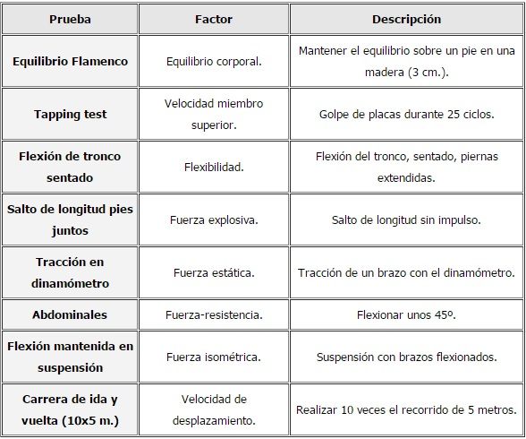 Pruebas de la Batería Eurofit