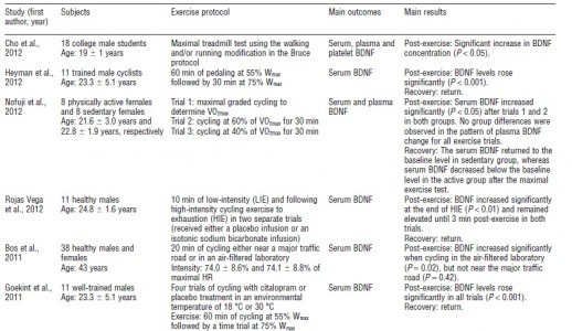 Tabla 1 - Resultados del efecto del ejercicio físico aeróbico en los niveles de BDNF (Huang - 2013)
