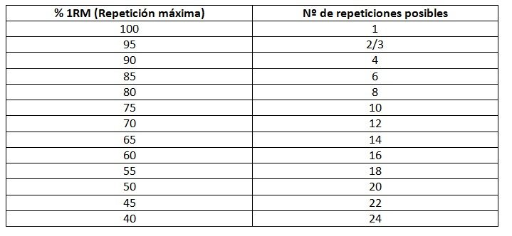 Número de repeticiones posibles para cada % de 1RM