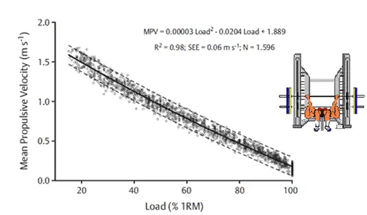 Figura 2. Relación entre la carga relativa (%1RM) y la velocidad media propulsiva a la que esta se desplaza. Adaptado de Sánchez-Medina y González-Badillo (3).