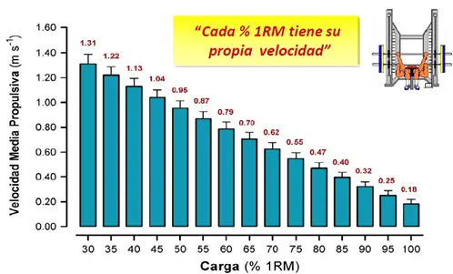 Figura 3. Relación entre la carga relativa (%1RM) y la velocidad media propulsiva a la que esta se desplaza. Adaptado de Sánchez-Medina y González-Badillo (3).