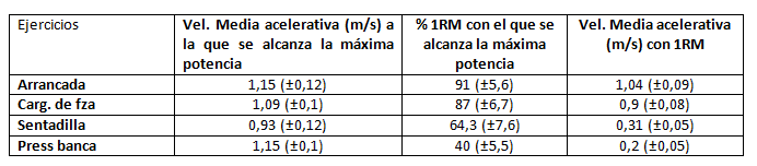 Figura 4. Velocidad media acelerativa (m/s), % 1RM al que se alcanza la máxima potencia en los ejercicios de arrancada, cargada de fuerza, sentadilla y press banca. Velocidad media acelerativa (m/s) a la que se alcanza la 1RM para cada ejercicio. Adaptado de González-Badillo, 2000 (4).