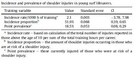 Tabla 1 - Tasa de incidencia de lesión de hombro en el surf de rescate ( Carter, 2015)
