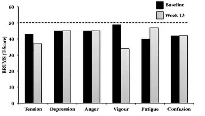 Imagen 2. Comparación de los valores psicológicos iniciales con los resultados post-intervención