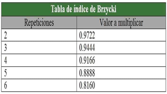 Tabla 8. Valores del índice de Bzryck