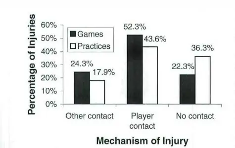 Tabla 4 Porcentaje de lesiones en función del mecanismo de lesión en partidos y entrenamiento. Extraído de Dick et al., 2007