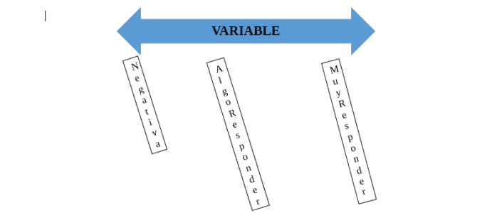 Diferentes respuestas ante una variable