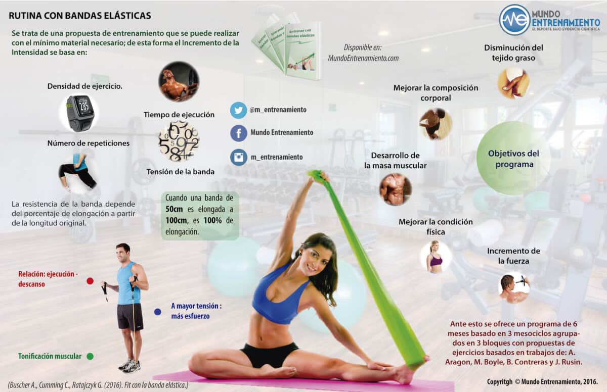 Infografía sobre bandas elásticas