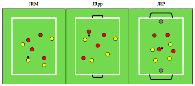 Figura 3. Representación gráfica de los Juegos Reducidos en función de la orientación del espacio. JRM: mantener la posesión; JRpp: meter gol en porterías pequeñas; JRP: meter gol en porterías grandes (1).
