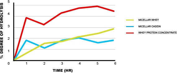 hidrolisis suplementación con proteína de soja y de suero