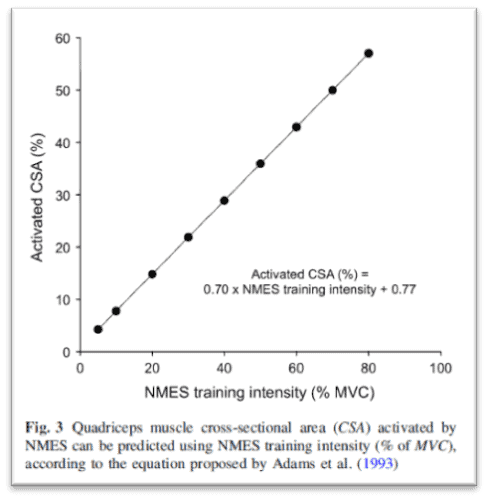 Figura 1. Porcentaje de área de sección transversal muscular reclutada en función de la intensidad del entrenamiento con chaleco de electroestimulación