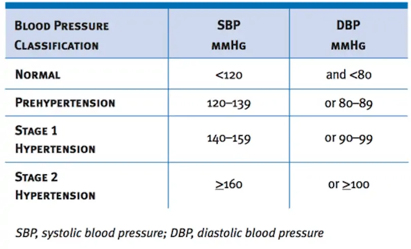 Figura 2. Clasificación de los valores de la tensión arterial