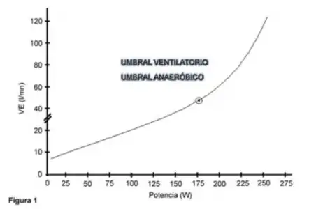 Gráfico 1. Umbral ventilatorio & Umbral anaeróbico.