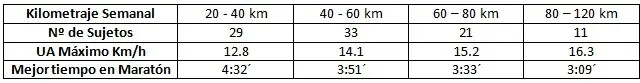 Tabla 1. Rangos de kilometraje semanal y UA máximo en corredores entre 30 y 60 años de edad.