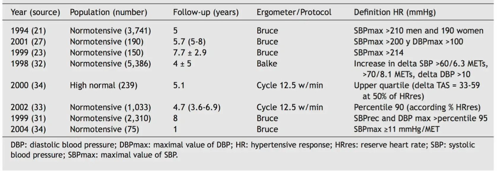 Figura 5. Valores de referencia de respuesta hipertensiva en diferentes protocolos