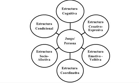 Figura 1. Estructuras relacionadas con el juego (Solé, 2002)