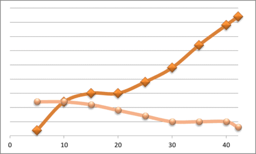 ¿Cuál es la estrategia de carrera más adecuada para mejorar?