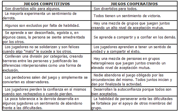 Juegos competitivos y juegos cooperativos en educación física