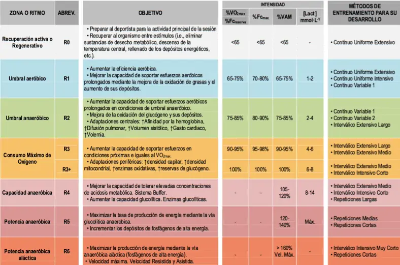 Tabla 2: Zonas de entrenamiento, objetivo, intensidades y metodología adecuada para su desarrollo en los deportes de resistencia (Pallarés & Morán-Navarro, 2012).