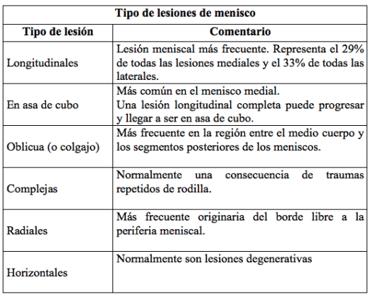 Lesión De Menisco De La Rodilla: Propuesta Práctica【2020】