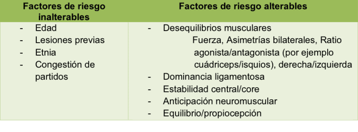 Tabla 2: Factores de riesgo de las lesiones ligamentosas