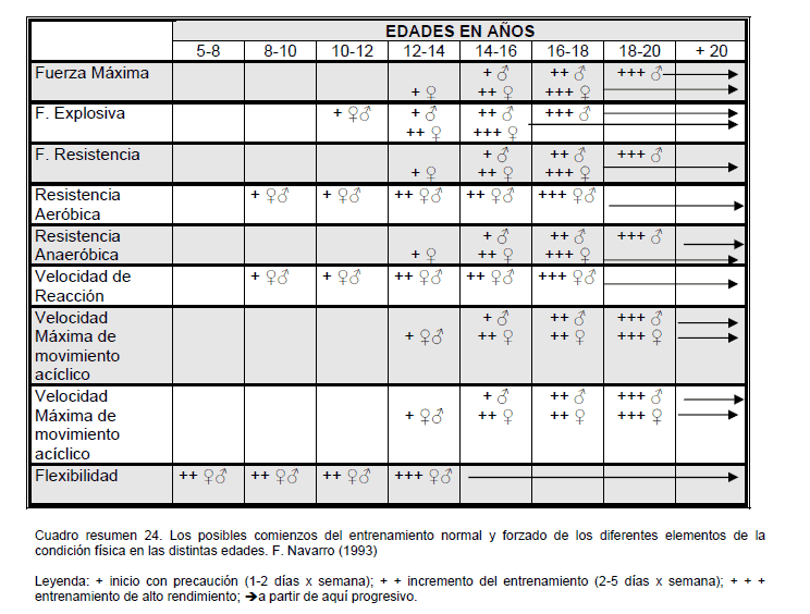 Tabla 2. Fases sensibles en el desarrollo de las capacidades físicas. Delgado (1999) en Solano, Y. & Huamán, R. (2013).