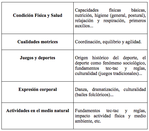 tabla 2. Contenidos de Educación Física