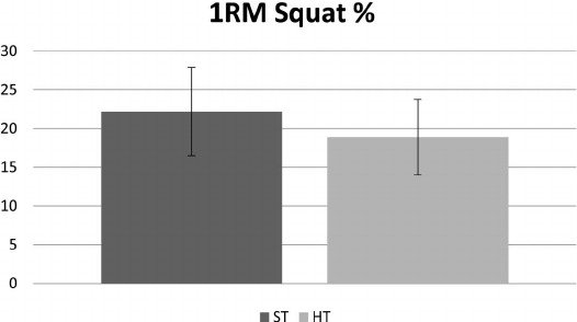 Gráficos 1,2 y 3. Comparación de porcentajes de ganancia de fuerza y grosor muscular en sentadilla, press banca y bíceps (9).