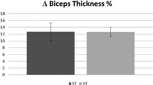 Gráficos 3. Comparación de porcentajes de ganancia de fuerza y grosor muscular en sentadilla, press banca y bíceps (9).