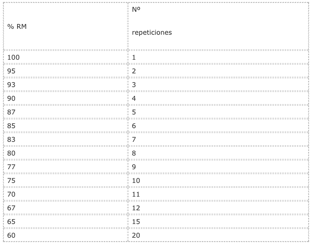 Tabla 1. Relación entre el procentaje de carga y el número de repeticiones realizables (14).