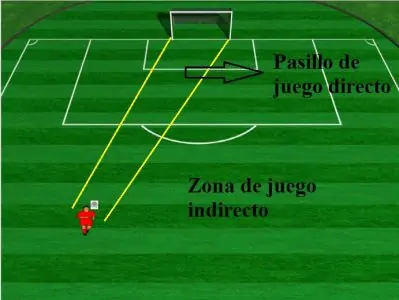 Mapa del Espacio en fútbol de Juego Ofensivo, pasillo de juego directo y zona de juego indirecto