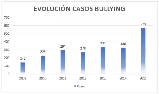 Evolución casos bullying