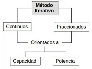 Clasificación método iterativo