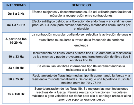 Tabla 1.- Frecuencias de electroestimulación global aplicadas y beneficios según Meaños, 2002.