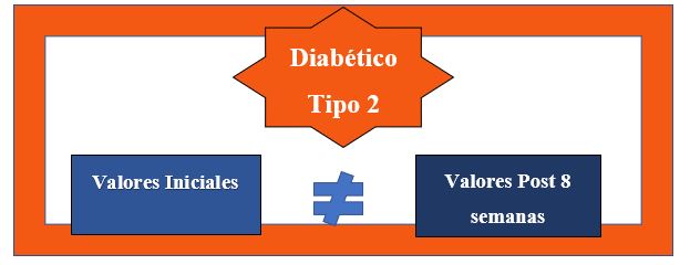 Diagrama basico del entrenamiento en diabéticos tipo 2