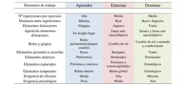 Figura 1. Criterios metodológicas para el diseño de tareas en el juego individual (Casáis, Domínguez y Lago, 2009)