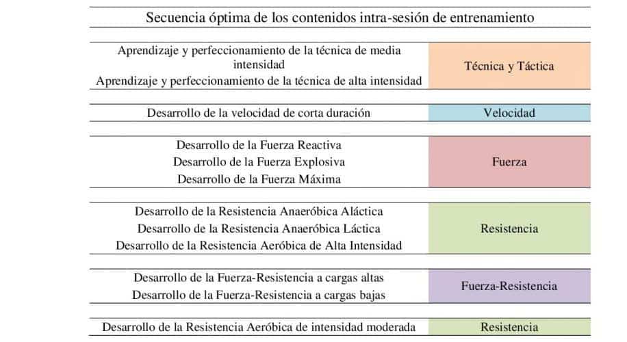 Secuencialización de los contenidos de entrenamiento