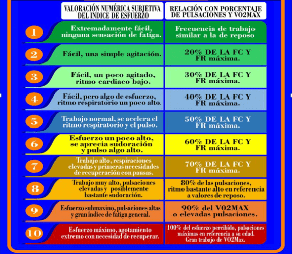 Escala Subjetiva De Valoraci N Del Esfuerzo Percibido