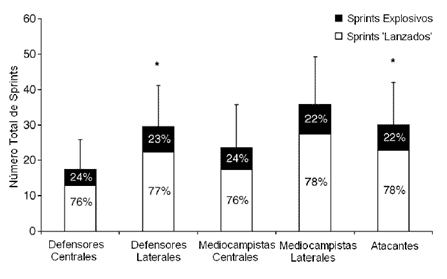 Porcentaje de los sprints explosivos y lanzados por posición de juego. (Di Salvo y cols., 2010).