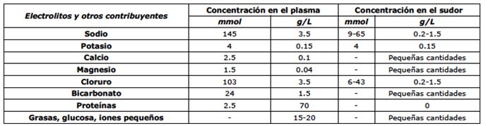 concentración de electrolitos en el sudor y el plasma sanguíneo.