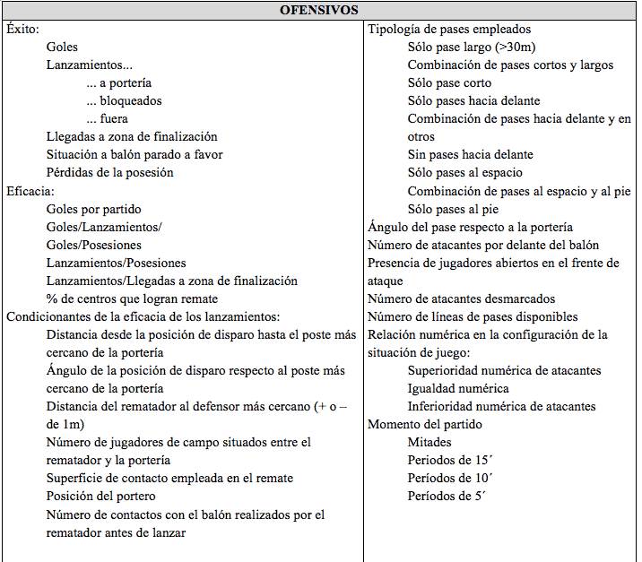 Tabla 1. Revisión de los indicadores de rendimiento ofensivo (Lago, 2011 citado en Alonso y Casáis, 2012)