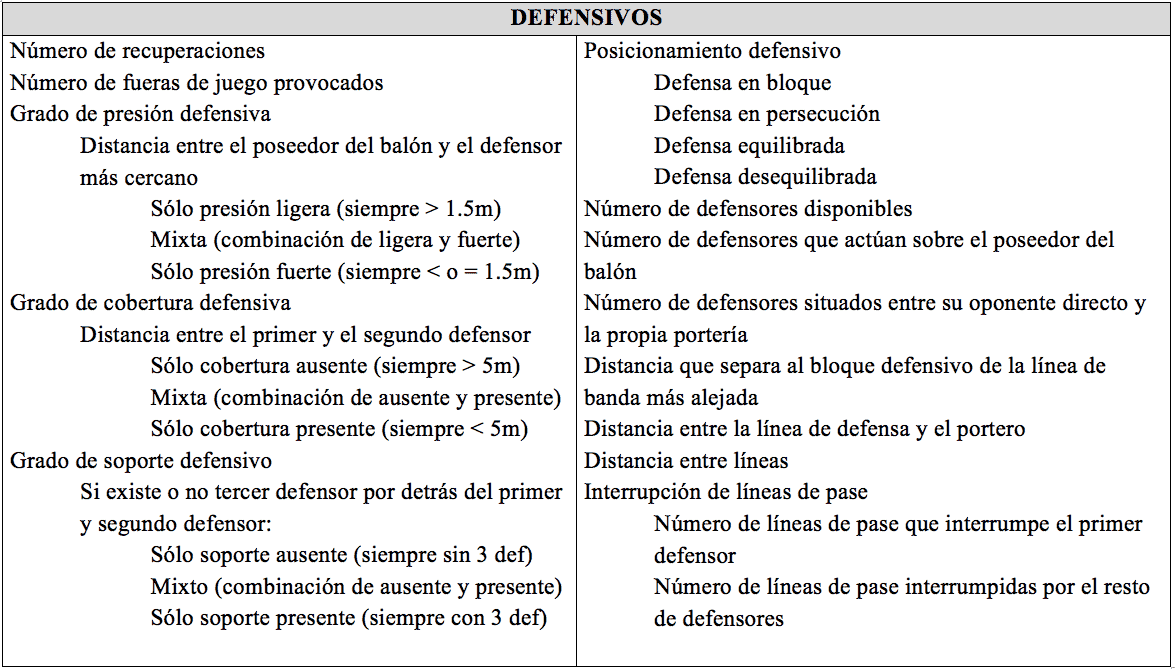 Tabla 2. Revisión de los indicadores de rendimiento defensivo (Lago, 2011 citado en Alonso y Casáis, 2012)