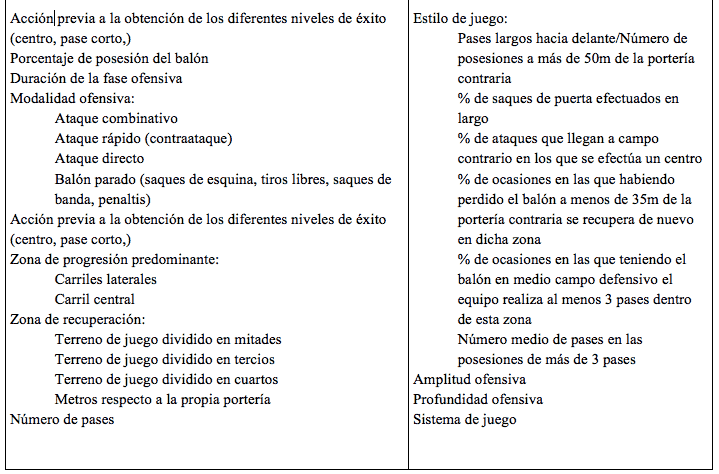 Tabla 1. Revisión de los indicadores de rendimiento ofensivo (Lago, 2011 citado en Alonso y Casáis, 2012)