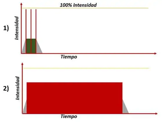 Grafico de intensidades basadas en el ECOPE.