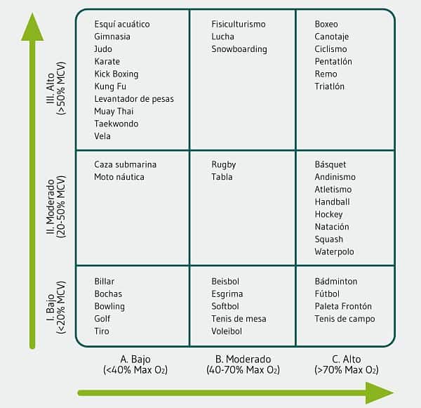 Clasificación de deportes según su componente dinámico y estático (5).